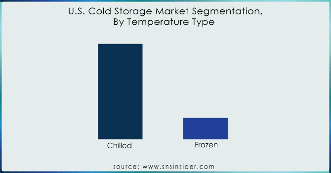 U.S.-Cold-Storage-Market-Segmentation-By-Temperature-Type