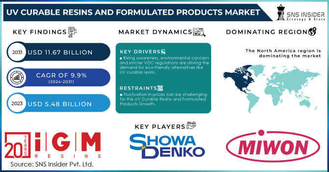 UV Curable Resins and Formulated Products Market Revenue Analysis