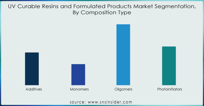 UV-Curable-Resins-and-Formulated-Products-Market-Segmentation-By-Composition-Type