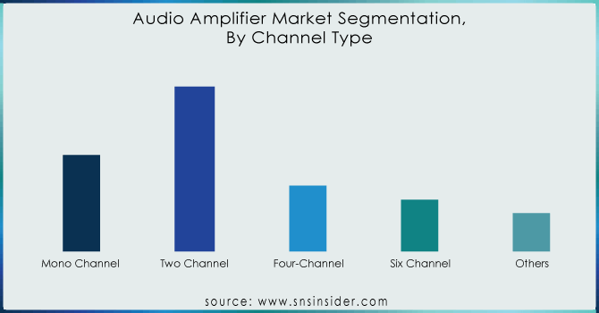 Audio-Amplifier-Market-Segmentation By Channel Type