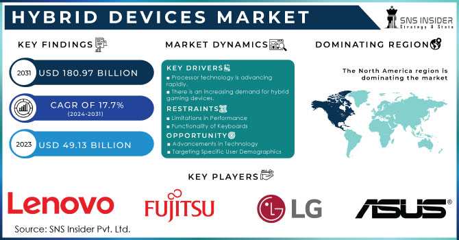 Hybrid Devices Market,Revenue Analysis