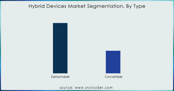 Hybrid Devices Market Segmentation, By Type