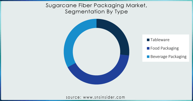 Sugarcane-Fiber-Packaging-Market by type