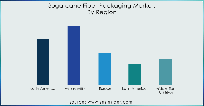 Sugarcane-Fiber-Packaging-Market By Region