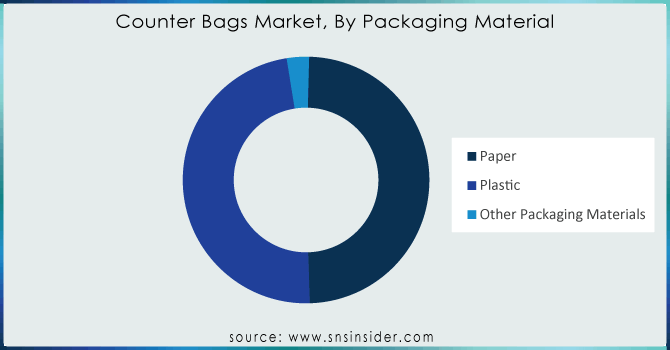 Counter-Bags-Market-By-Packaging-Material