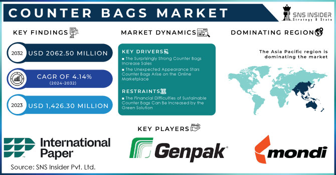 Counter Bags Market Revenue Analysis