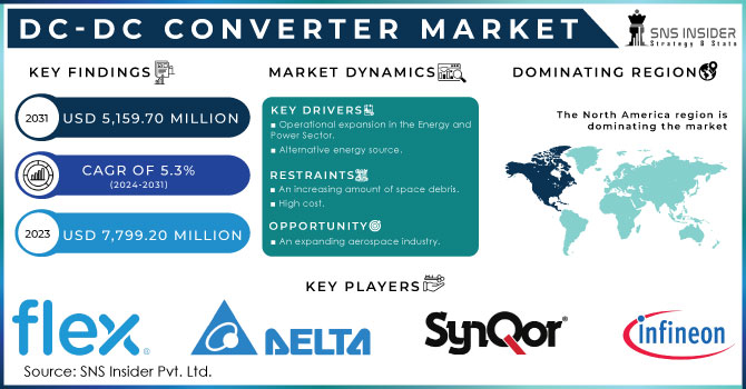 DC-DC Converter Market Revenue Analysis