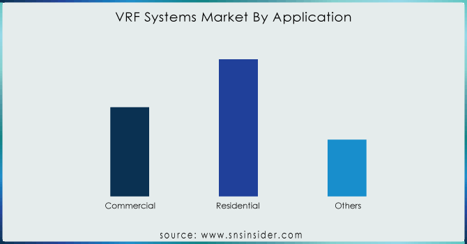 VRF-Systems-Market-By-Application