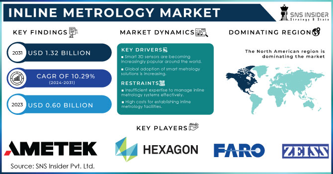 Inline Metrology Market Revenue Analysis