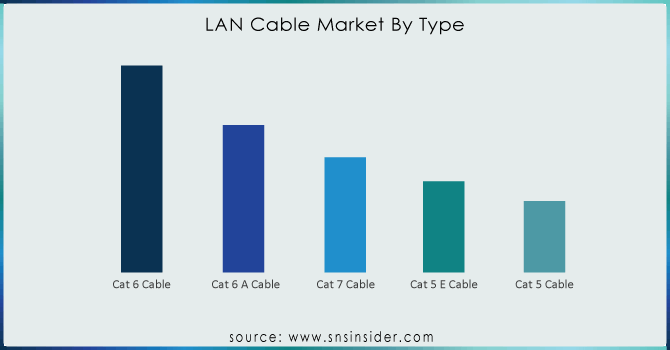 LAN Cable Market By Type