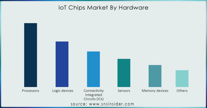 IoT-Chips-Market-By-Hardware