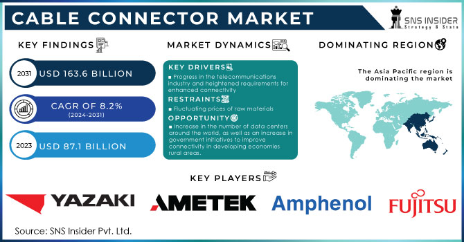 Cable Connector Market Revenue Analysis