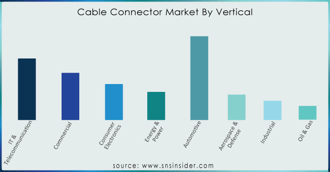 Cable-Connector-Market-By-Vertical