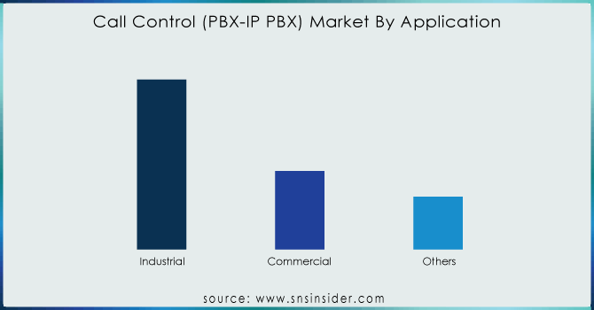 Call-Control-PBX-IP-PBX-Market-By-Application