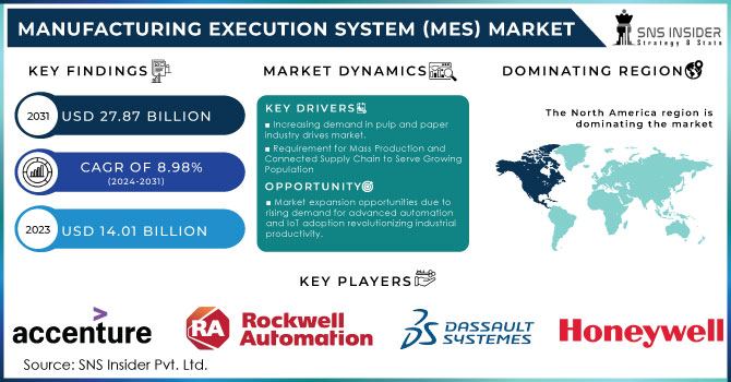 Manufacturing Execution System (MES) Market Revenue Analysis