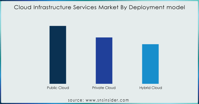 Cloud-Infrastructure-Services-Market-By-Deployment-model