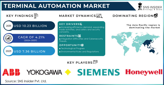 Terminal Automation Market Revenue Analysis
