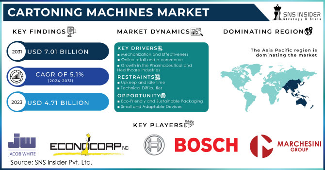Cartoning Machines Market Revenue Analysis