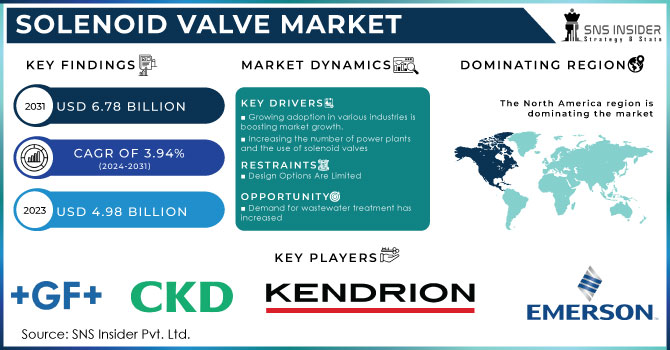 Solenoid Valve Market Revenue Analysis