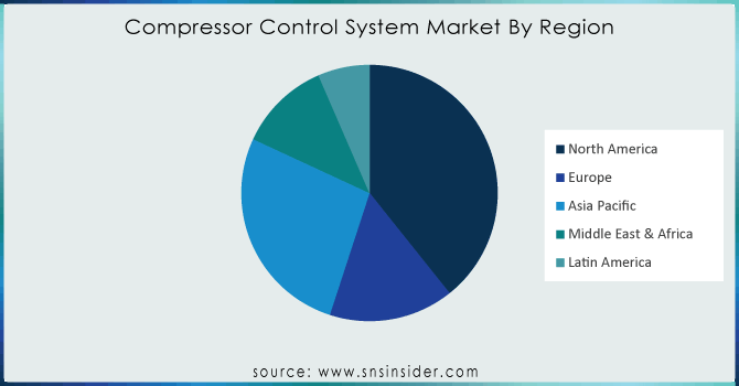 Compressor-Control-System-Market-By-Region
