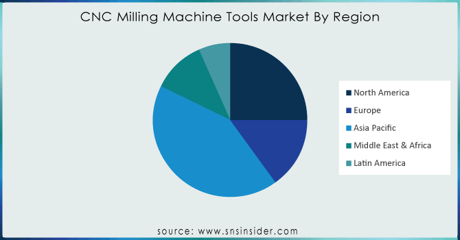 CNC-Milling-Machine-Tools-Market-By-Region