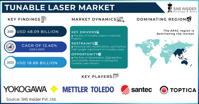 Tunable Laser Market Revenue Analysis