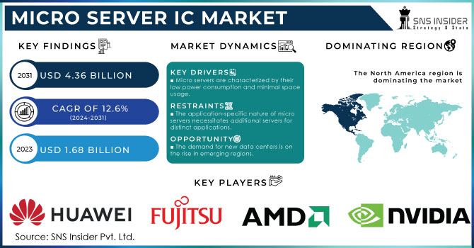 Micro Server IC Market Revenue Analysis