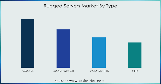 Rugged-Servers-Market-By-Type