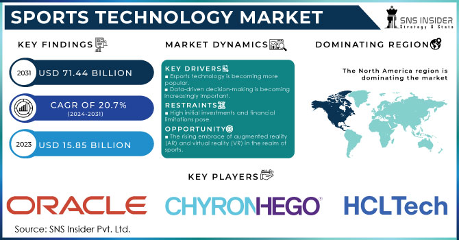 Sports Technology Market Revenue Analysis