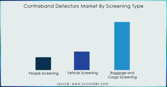 Contraband-Detectors-Market-By-Screening-Type