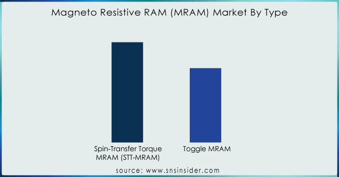 Magneto-Resistive-RAM-MRAM-Market-By-Type