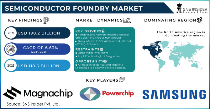 Semiconductor Foundry Market Revenue Analysis