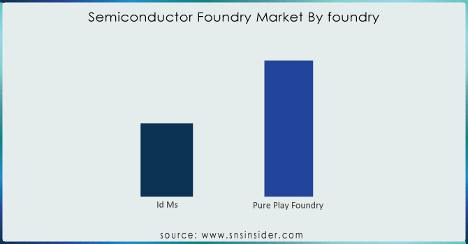Semiconductor-Foundry-Market-By-foundry
