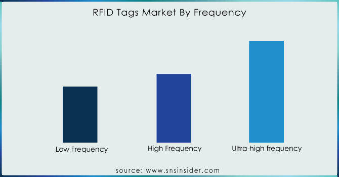 RFID-Tags-Market-By-Frequency