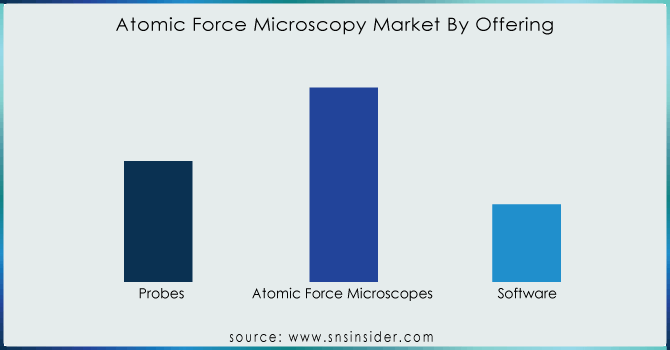 Atomic-Force-Microscopy-Market-By-Offering