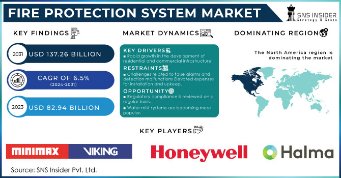 Fire Protection System Market Revenue Analysis