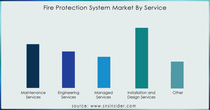 Fire-Protection-System-Market-By-Service