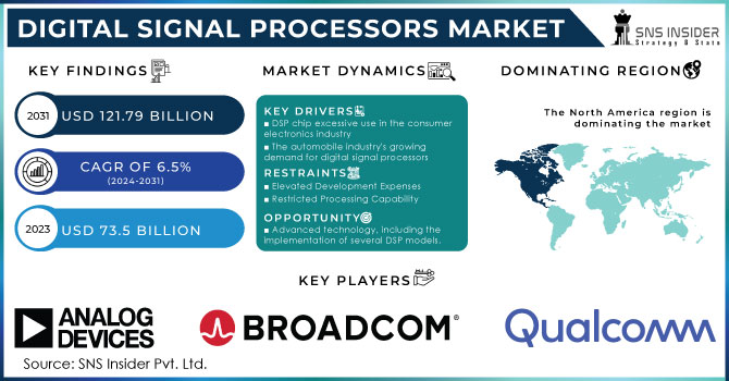Digital Signal Processors Market Revenue Analysis