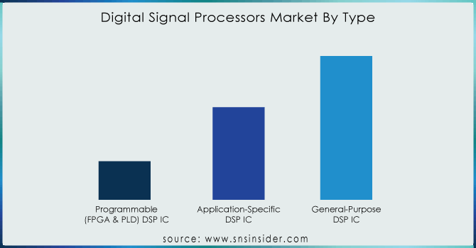 Digital-Signal-Processors-Market-By-Type