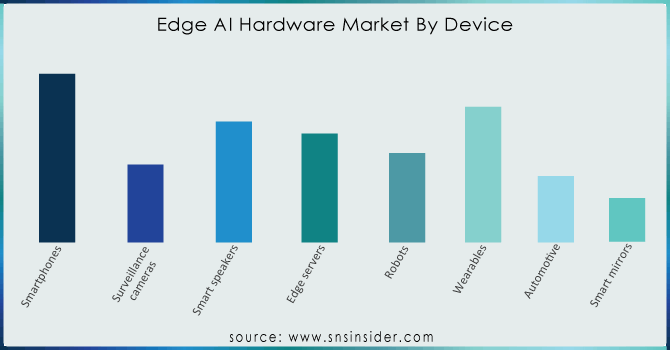 Edge-AI-Hardware-Market-By-Device