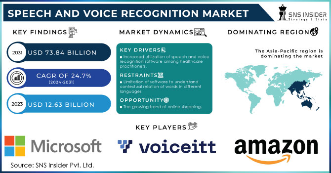 Speech and Voice Recognition Market Revenue Analysis