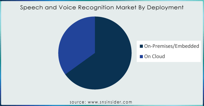 Speech-and-Voice-Recognition-Market-By-Deployment