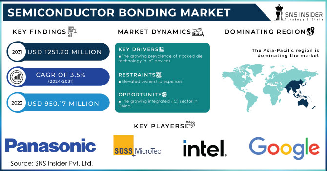 Semiconductor Bonding Market Revenue Analysis