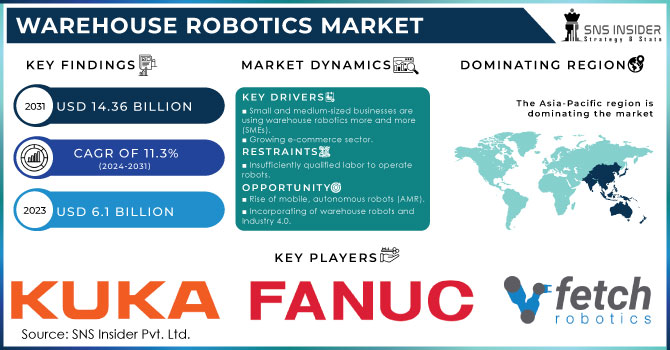 Warehouse Robotics Market Revenue Analysis