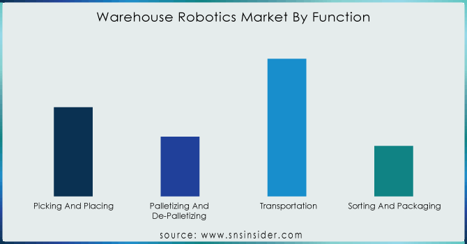 Warehouse-Robotics-Market-By-Function