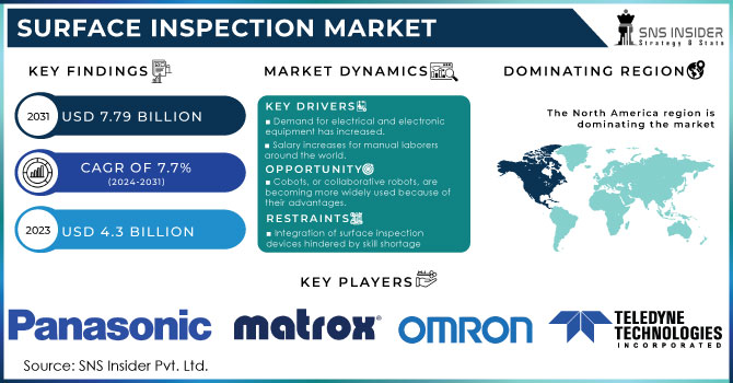 Surface Inspection Market Revenue Analysis