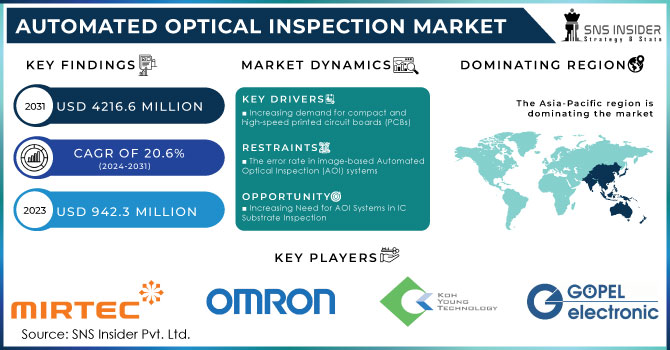Automated Optical Inspection Market Revenue Analysis