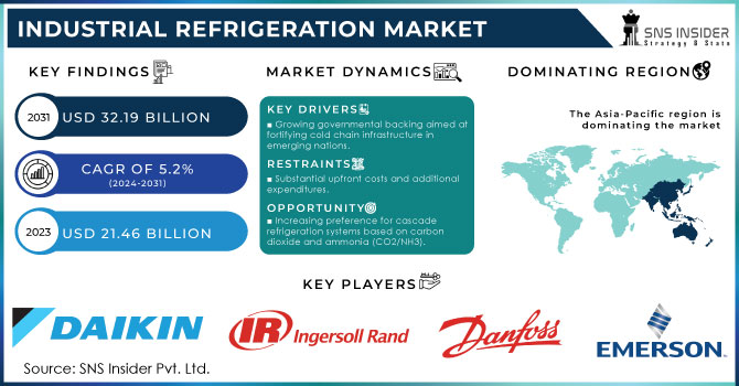 Industrial Refrigeration Market Revenue Analysis