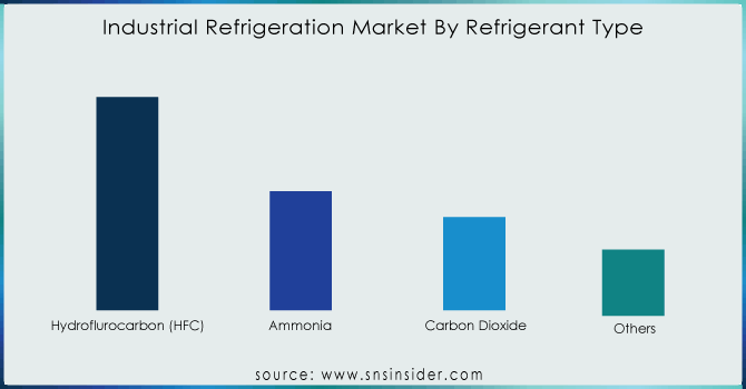 Industrial-Refrigeration-Market-By-Refrigerant-Type