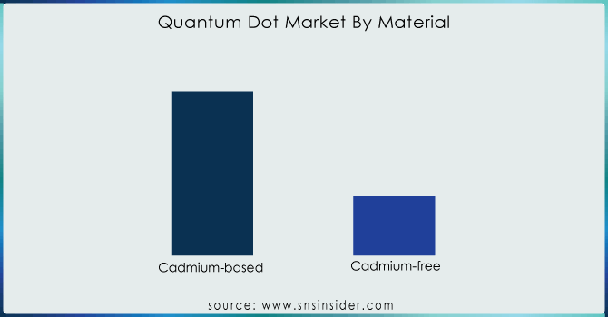 Quantum-Dot-Market-By-Material